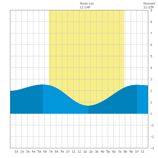 Sabine Bank Lighthouse tide chart for Tuesday, August 22, 2023
