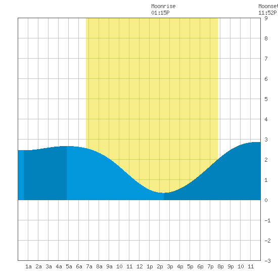 Sabine Bank Lighthouse tide chart for Wednesday, August 23, 2023