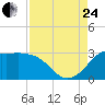 Sabine Bank Lighthouse tide chart for Thursday, August 24, 2023