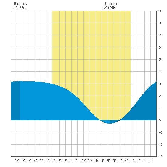 Sabine Bank Lighthouse tide chart for Friday, August 25, 2023
