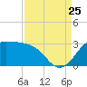 Sabine Bank Lighthouse tide chart for Friday, August 25, 2023