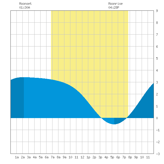 Sabine Bank Lighthouse tide chart for Saturday, August 26, 2023
