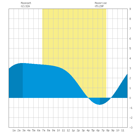 Sabine Bank Lighthouse tide chart for Sunday, August 27, 2023