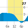 Sabine Bank Lighthouse tide chart for Sunday, August 27, 2023