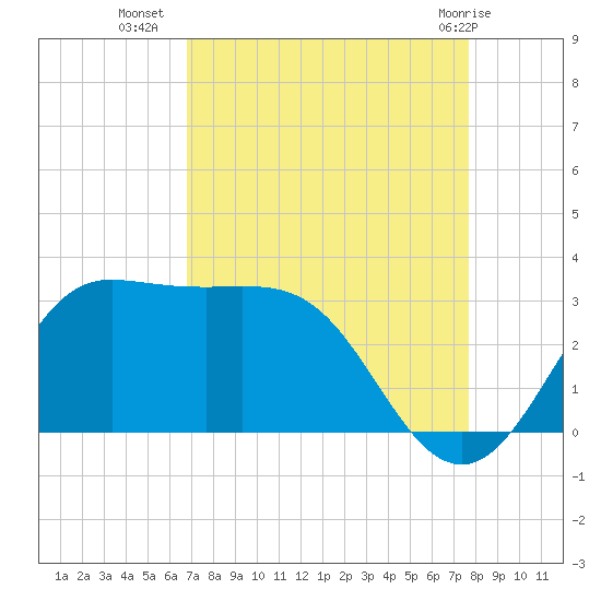 Sabine Bank Lighthouse tide chart for Monday, August 28, 2023
