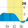 Sabine Bank Lighthouse tide chart for Monday, August 28, 2023