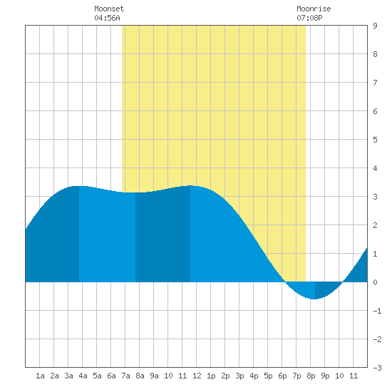 Sabine Bank Lighthouse tide chart for Tuesday, August 29, 2023