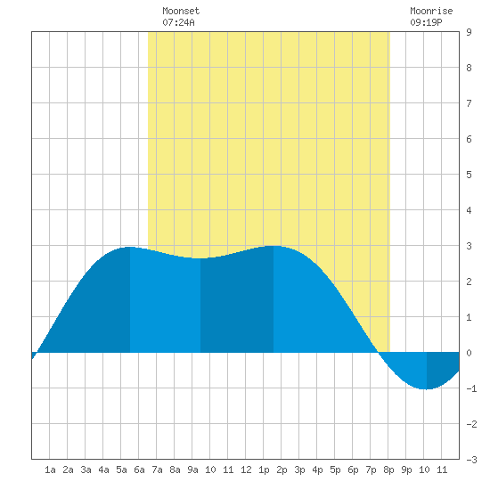 Sabine Bank Lighthouse tide chart for Wednesday, August 2, 2023