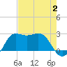 Sabine Bank Lighthouse tide chart for Wednesday, August 2, 2023