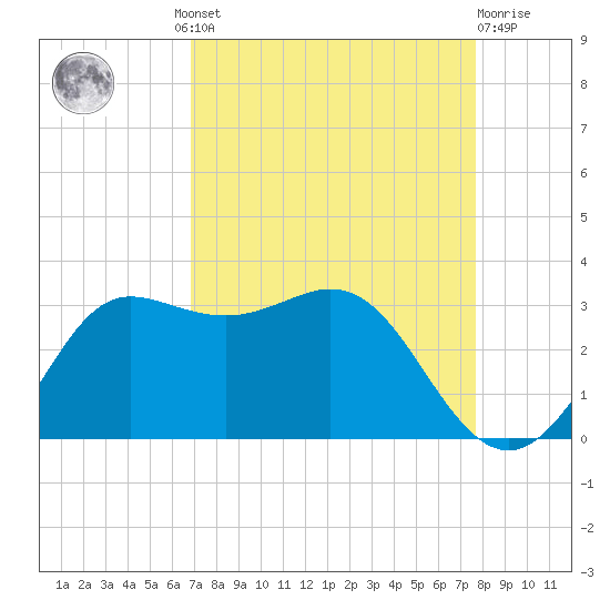 Sabine Bank Lighthouse tide chart for Wednesday, August 30, 2023