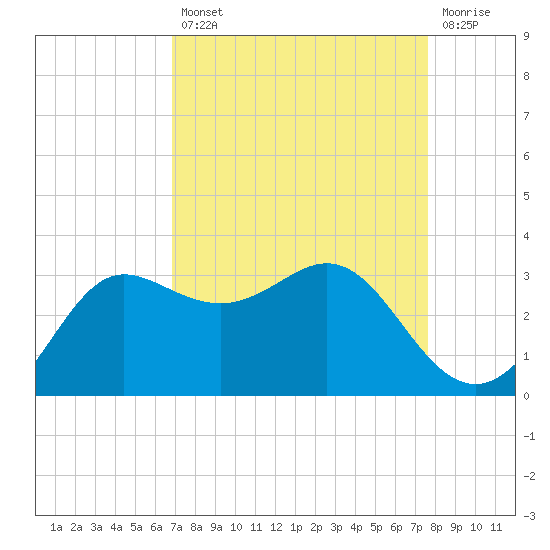 Sabine Bank Lighthouse tide chart for Thursday, August 31, 2023