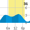 Sabine Bank Lighthouse tide chart for Thursday, August 31, 2023