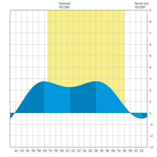 Sabine Bank Lighthouse tide chart for Thursday, August 3, 2023