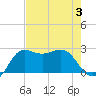 Sabine Bank Lighthouse tide chart for Thursday, August 3, 2023