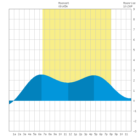 Sabine Bank Lighthouse tide chart for Friday, August 4, 2023