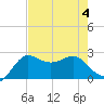 Sabine Bank Lighthouse tide chart for Friday, August 4, 2023