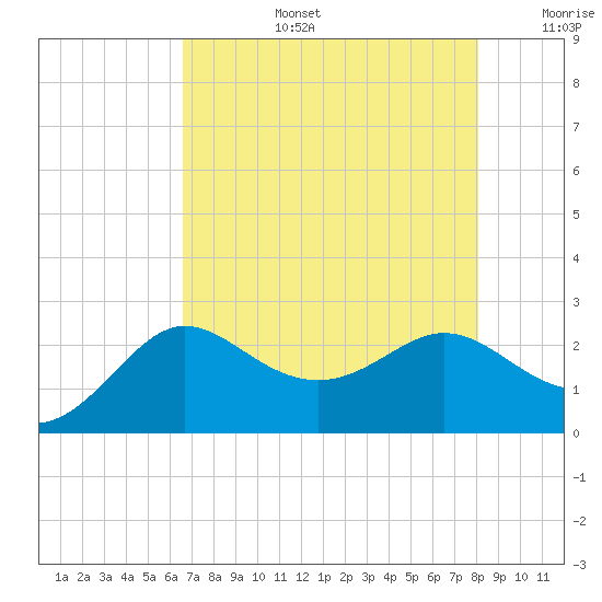 Sabine Bank Lighthouse tide chart for Saturday, August 5, 2023