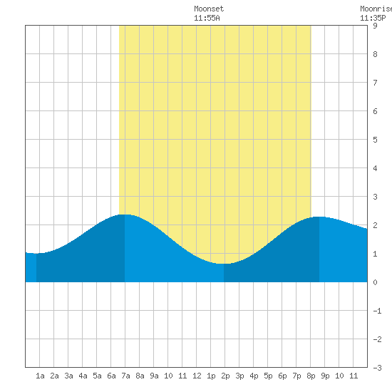 Sabine Bank Lighthouse tide chart for Sunday, August 6, 2023