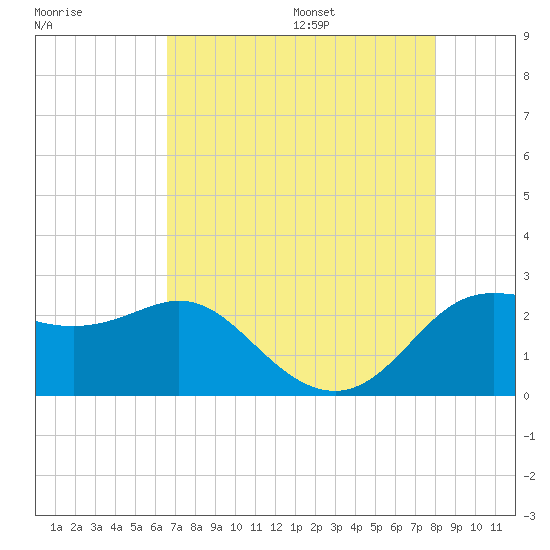 Sabine Bank Lighthouse tide chart for Monday, August 7, 2023