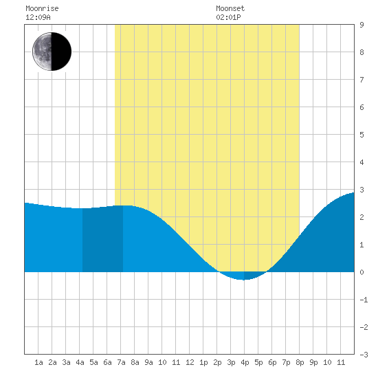 Sabine Bank Lighthouse tide chart for Tuesday, August 8, 2023
