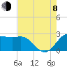 Sabine Bank Lighthouse tide chart for Tuesday, August 8, 2023