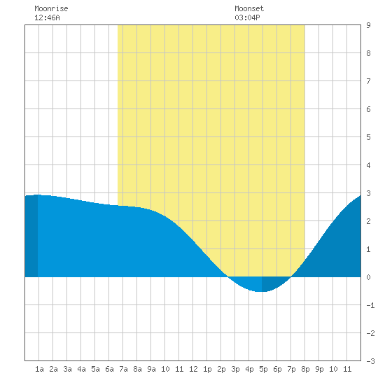 Sabine Bank Lighthouse tide chart for Wednesday, August 9, 2023