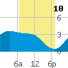 Sabine Bank Lighthouse tide chart for Sunday, September 10, 2023