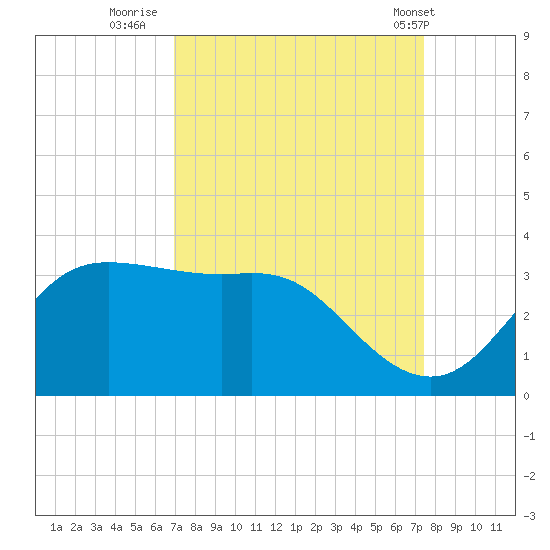 Sabine Bank Lighthouse tide chart for Monday, September 11, 2023