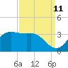 Sabine Bank Lighthouse tide chart for Monday, September 11, 2023