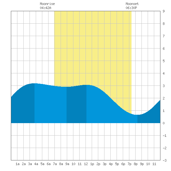 Sabine Bank Lighthouse tide chart for Tuesday, September 12, 2023