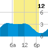 Sabine Bank Lighthouse tide chart for Tuesday, September 12, 2023