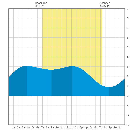 Sabine Bank Lighthouse tide chart for Wednesday, September 13, 2023
