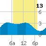 Sabine Bank Lighthouse tide chart for Wednesday, September 13, 2023