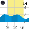 Sabine Bank Lighthouse tide chart for Thursday, September 14, 2023