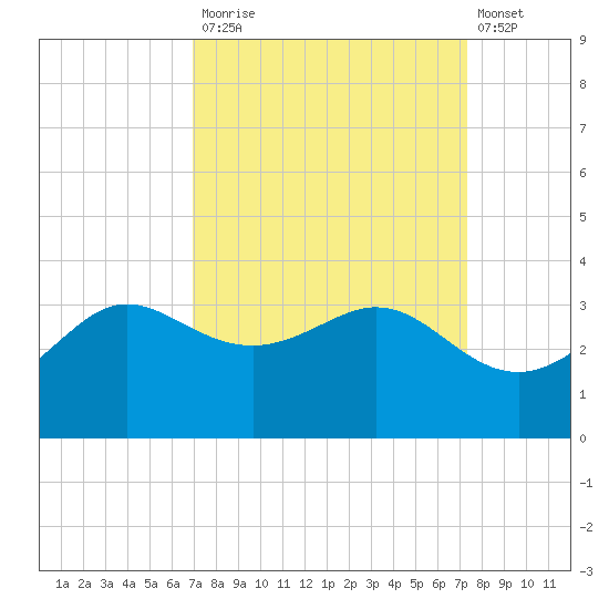 Sabine Bank Lighthouse tide chart for Friday, September 15, 2023