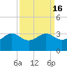 Sabine Bank Lighthouse tide chart for Saturday, September 16, 2023