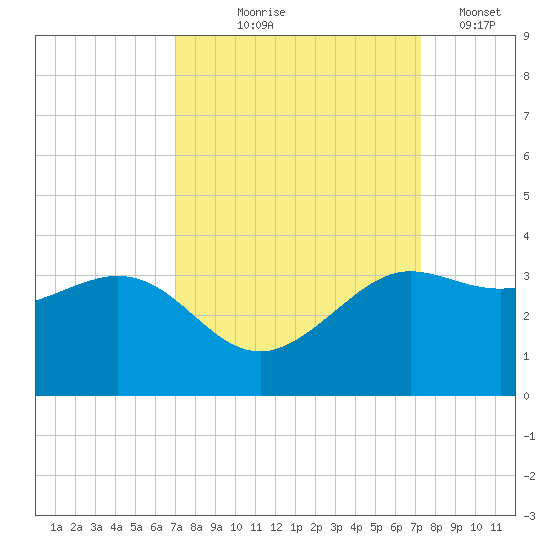 Sabine Bank Lighthouse tide chart for Monday, September 18, 2023