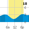 Sabine Bank Lighthouse tide chart for Monday, September 18, 2023