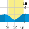 Sabine Bank Lighthouse tide chart for Tuesday, September 19, 2023