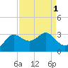 Sabine Bank Lighthouse tide chart for Friday, September 1, 2023