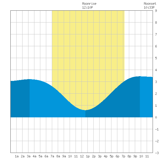 Sabine Bank Lighthouse tide chart for Wednesday, September 20, 2023
