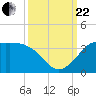 Sabine Bank Lighthouse tide chart for Friday, September 22, 2023