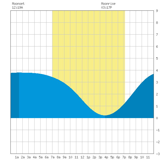 Sabine Bank Lighthouse tide chart for Saturday, September 23, 2023