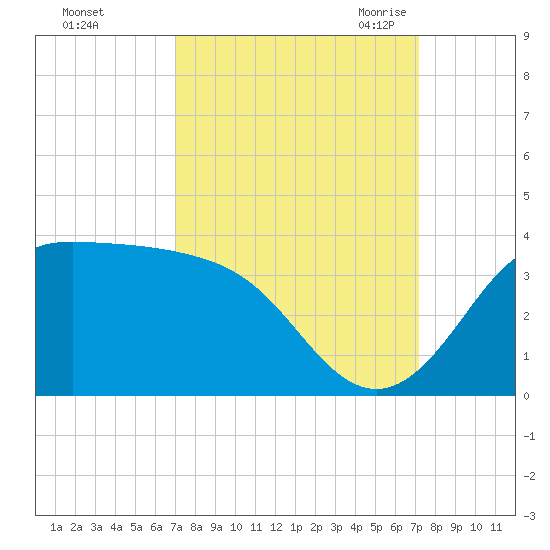 Sabine Bank Lighthouse tide chart for Sunday, September 24, 2023