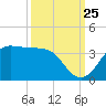 Sabine Bank Lighthouse tide chart for Monday, September 25, 2023