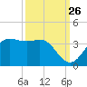 Sabine Bank Lighthouse tide chart for Tuesday, September 26, 2023