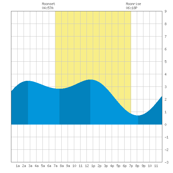 Sabine Bank Lighthouse tide chart for Wednesday, September 27, 2023