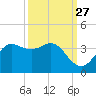Sabine Bank Lighthouse tide chart for Wednesday, September 27, 2023