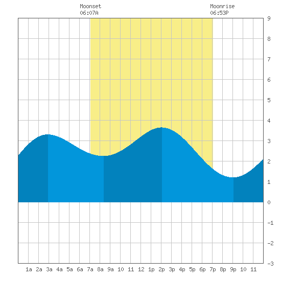 Sabine Bank Lighthouse tide chart for Thursday, September 28, 2023