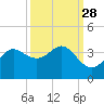 Sabine Bank Lighthouse tide chart for Thursday, September 28, 2023